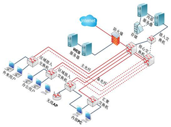 網(wǎng)絡工程解決方案